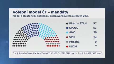 SPOLU potvrzuje druhé místo