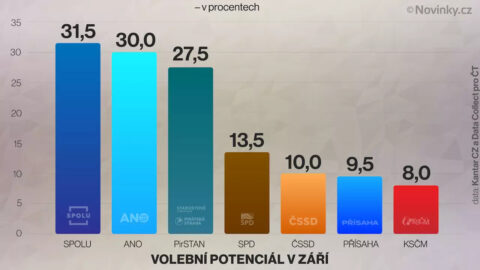 Září 2021: Největší volební potenciál před volbami má podle průzkumu koalice SPOLU...