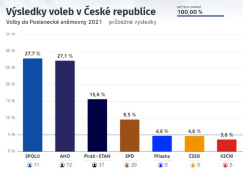 SPOLU zvítězilo ve volbách!